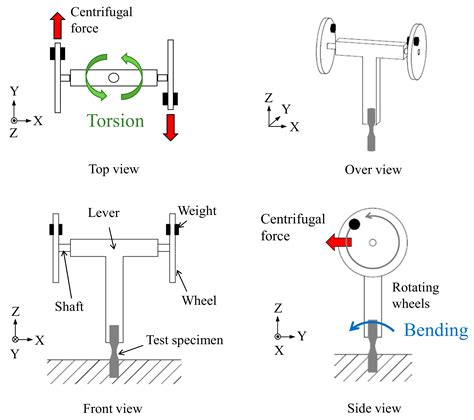 Bending and Torsion Fatigue